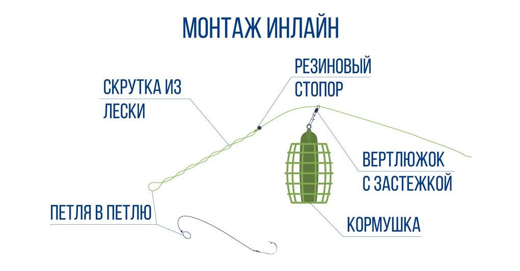 Фидерный монтаж Инлайн (In-line)