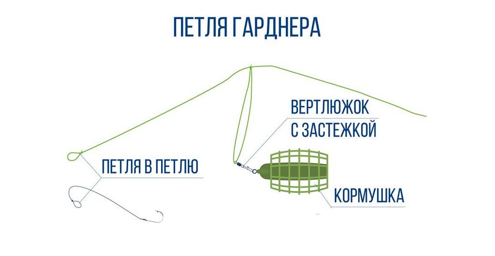 Фидерный монтаж Петля Гарднера (Патерностер)