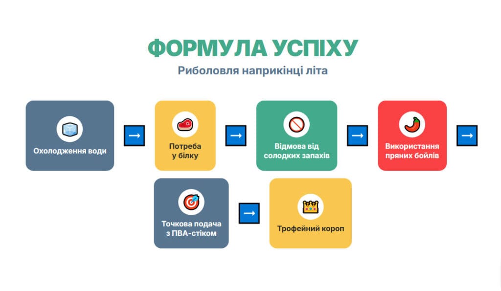 Формула ловлі коропа наприкінці літа