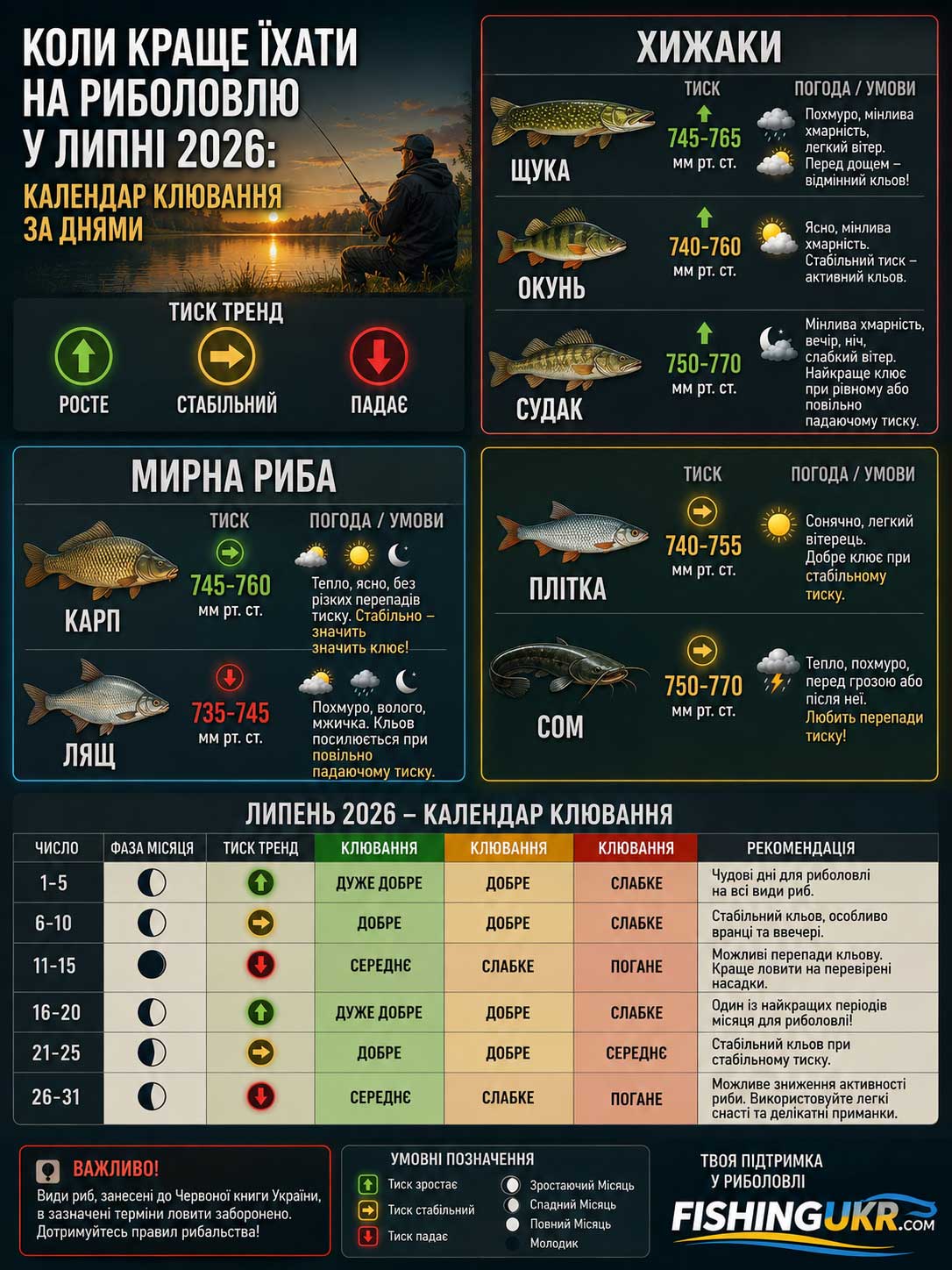 Коли краще їхати на риболовлю у липні 2026: календар клювання за днями
